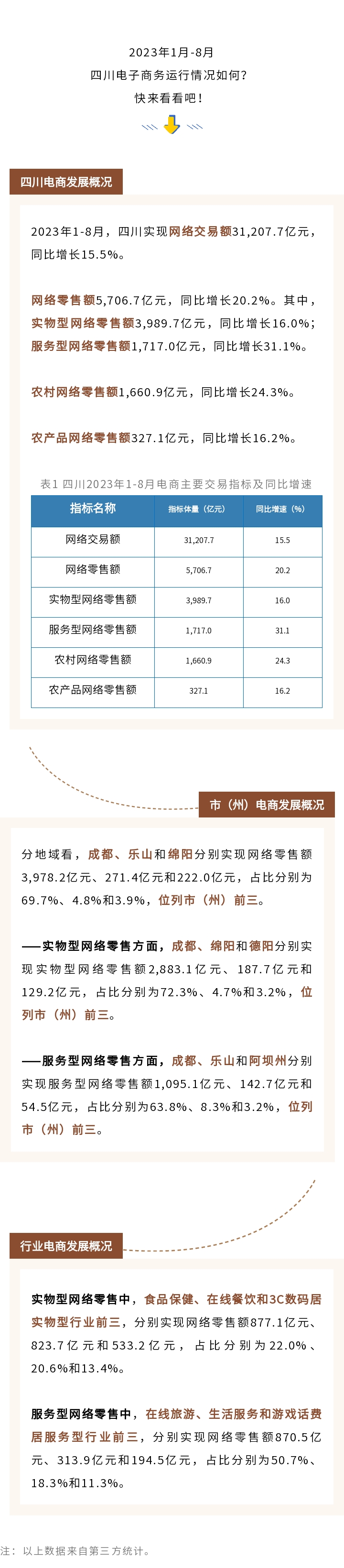 2023年1-8月四川电子商务运行情况出炉