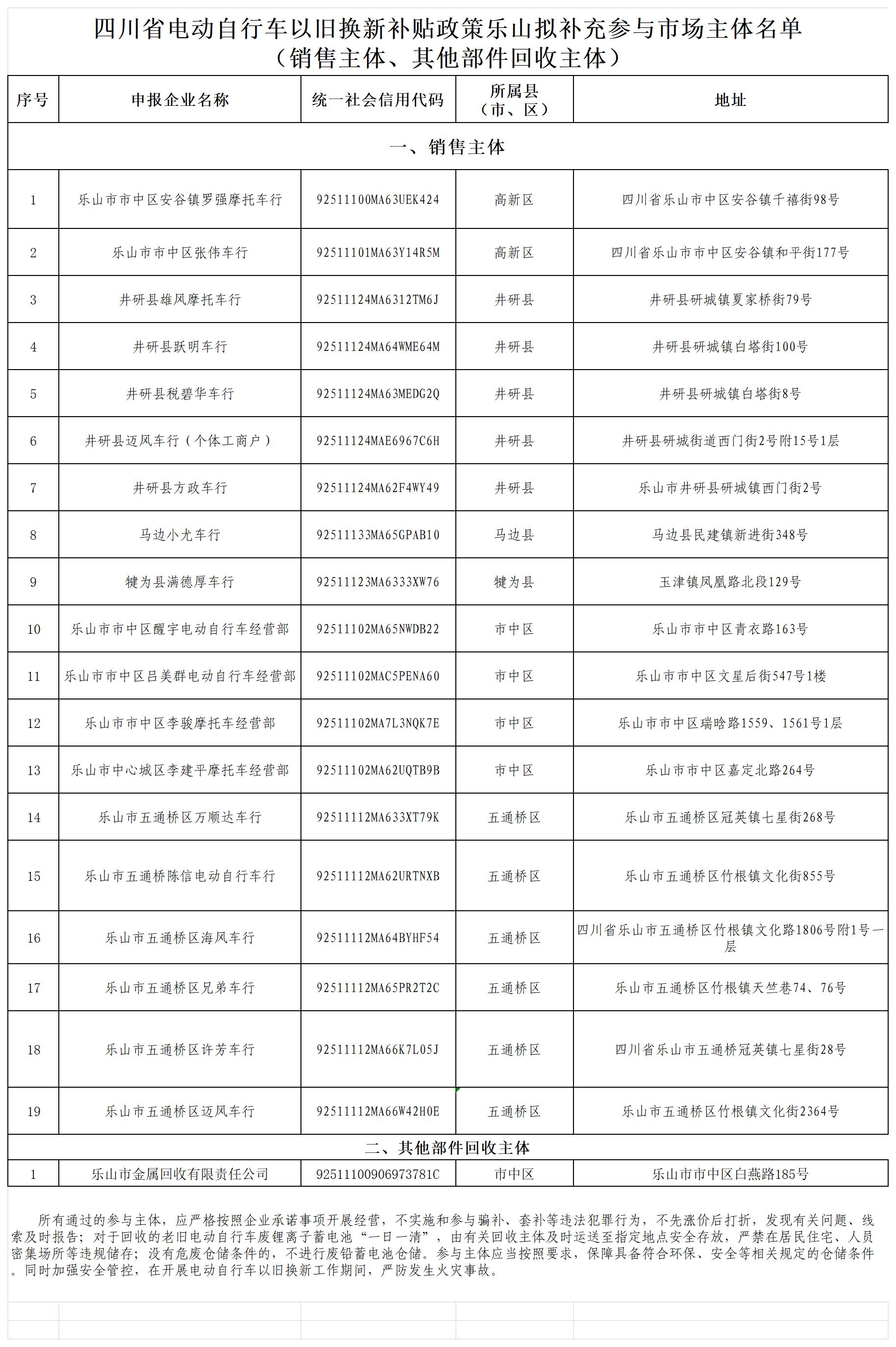 /website-webapp/ewebeditor/uploadfile/公示：四川省电动自行车以旧换新补贴政策乐山市补充参与市场主体名单_Sheet1